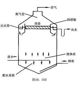 高質量濾料海綿鐵生產廠家匯總13種厭氧反應器原理與結構