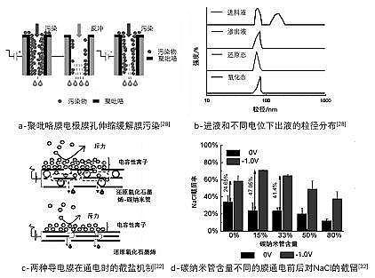 高質量泡沫濾珠濾料生產廠家電驅動選擇性膜分離技術:電控膜分離、電滲析和膜電容去離子