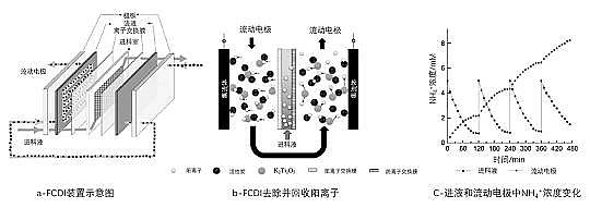 高質量泡沫濾珠濾料生產廠家電驅動選擇性膜分離技術:電控膜分離、電滲析和膜電容去離子