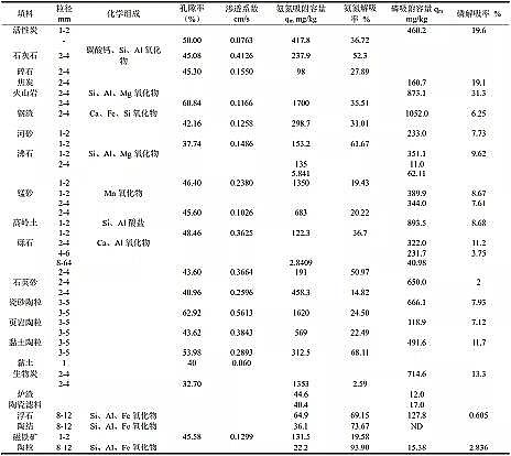 精選生物火山巖濾料廠家潛流人工濕地中基質(zhì)在污水凈化中的作用機(jī)制與選擇原理