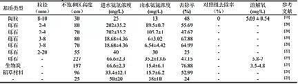 精選生物火山巖濾料廠家潛流人工濕地中基質(zhì)在污水凈化中的作用機(jī)制與選擇原理