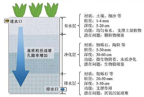 精選生物火山巖濾料廠家潛流人工濕地中基質(zhì)在污水凈化中的作用機(jī)制與選擇原理