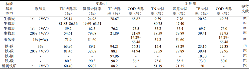 精選生物火山巖濾料廠家潛流人工濕地中基質(zhì)在污水凈化中的作用機(jī)制與選擇原理