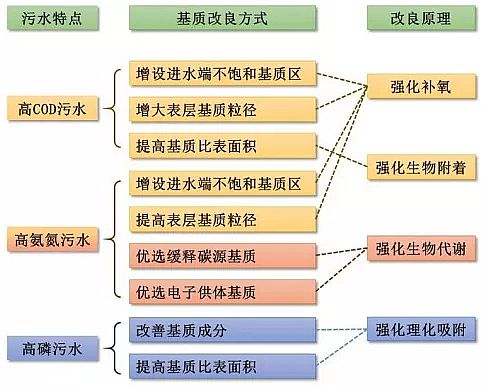 精選生物火山巖濾料廠家潛流人工濕地中基質(zhì)在污水凈化中的作用機(jī)制與選擇原理