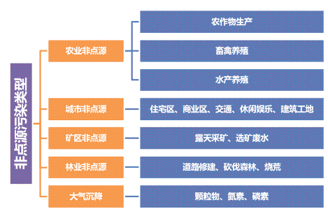 上等煤質顆粒活性炭廠家面源污染知識分享:概念與控制技術