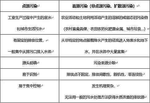 上等煤質顆粒活性炭廠家面源污染知識分享:概念與控制技術