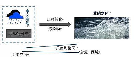 上等煤質顆粒活性炭廠家面源污染知識分享:概念與控制技術