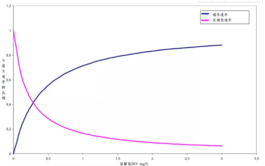 精選聚丙烯酰胺PAM生產廠家污水廠生物池的氨氮檢測與DO控制