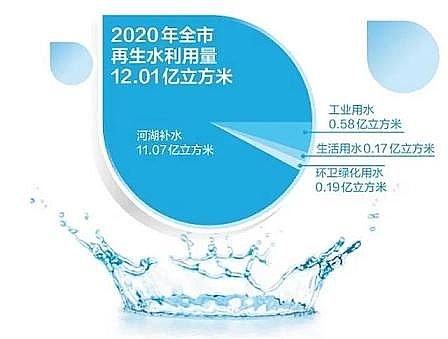 精選立體彈性填料廠家12.01億立方米!北京再生水年使用總量連續(xù)三年全國第一