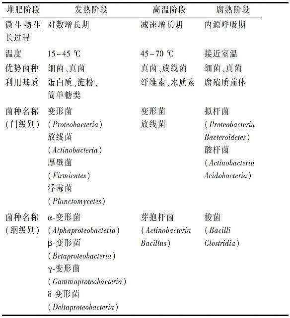 新款陽(yáng)離子聚丙烯酰胺CPAM廠家污泥堆肥技術(shù)及工藝優(yōu)化:控制因素、調(diào)理劑、堆肥設(shè)備