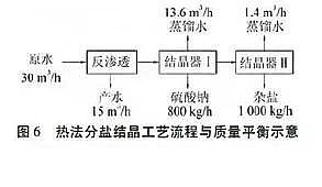精選蜂窩斜管填料廠家廢水零排放分鹽結晶工藝