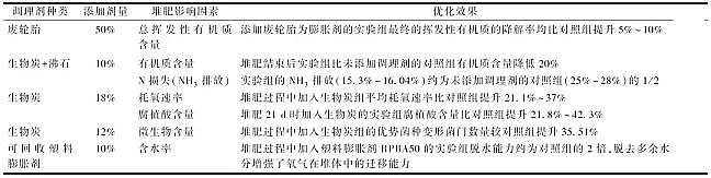 新款陽(yáng)離子聚丙烯酰胺CPAM廠家污泥堆肥技術(shù)及工藝優(yōu)化:控制因素、調(diào)理劑、堆肥設(shè)備