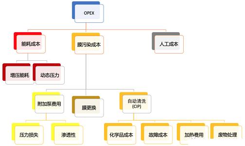 精選蜂窩斜管填料生產(chǎn)廠家終于有人把膜污染成本算清楚了
