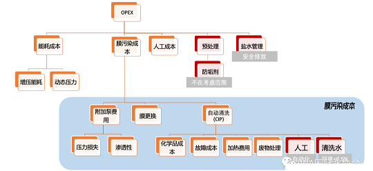 精選蜂窩斜管填料生產(chǎn)廠家終于有人把膜污染成本算清楚了