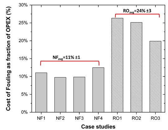 精選蜂窩斜管填料生產(chǎn)廠家終于有人把膜污染成本算清楚了