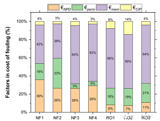 精選蜂窩斜管填料生產(chǎn)廠家終于有人把膜污染成本算清楚了