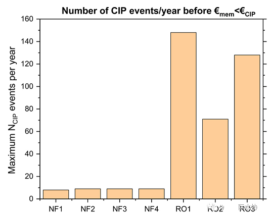 精選蜂窩斜管填料生產(chǎn)廠家終于有人把膜污染成本算清楚了