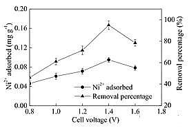 精選硫酸亞鐵生產廠家利用電容去離子技術去除電鍍廢水中低濃度的鎳離子