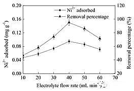 精選硫酸亞鐵生產廠家利用電容去離子技術去除電鍍廢水中低濃度的鎳離子