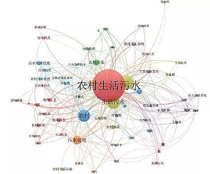上等蜂窩斜管填料生產廠家基于文獻計量分析的農村生活污水處理研究態勢解析