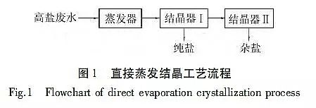 新款生物流化床填料MBBR廠家高鹽廢水分鹽結晶工藝及其技術經濟分析