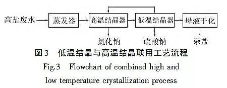新款生物流化床填料MBBR廠家高鹽廢水分鹽結晶工藝及其技術經濟分析
