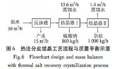新款生物流化床填料MBBR廠家高鹽廢水分鹽結晶工藝及其技術經濟分析