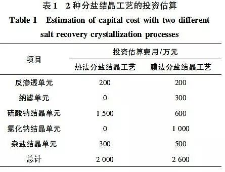 新款生物流化床填料MBBR廠家高鹽廢水分鹽結晶工藝及其技術經濟分析