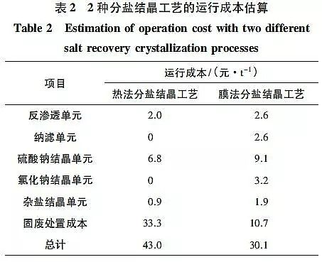 新款生物流化床填料MBBR廠家高鹽廢水分鹽結晶工藝及其技術經濟分析