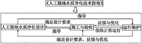上等生物火山巖濾料廠家解讀|《人工濕地水質凈化技術指南》編制思路與體系
