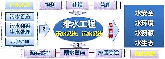 優質4A分子篩生產廠家系統思維詳解城鎮污水“廠網河源”治理技術