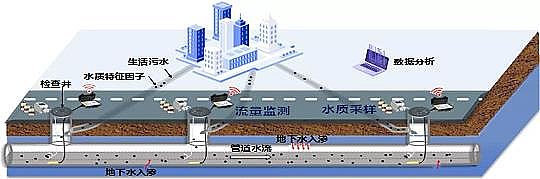 優質4A分子篩生產廠家系統思維詳解城鎮污水“廠網河源”治理技術