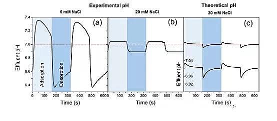 高品質(zhì)核桃殼濾料廠家揭示電容去離子電化學脫鹽過程中的 pH 變化