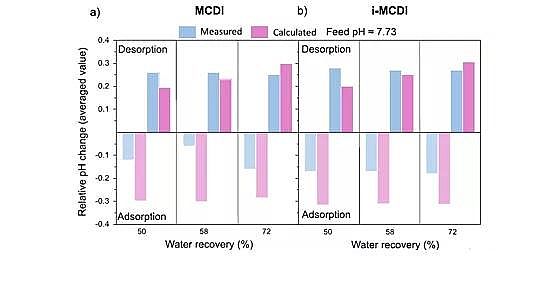 高品質(zhì)核桃殼濾料廠家揭示電容去離子電化學脫鹽過程中的 pH 變化