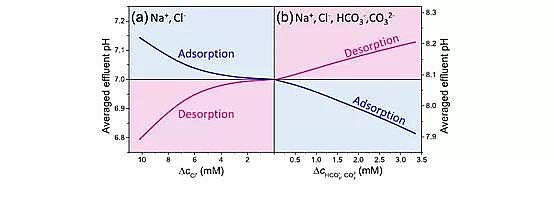 高品質(zhì)核桃殼濾料廠家揭示電容去離子電化學脫鹽過程中的 pH 變化