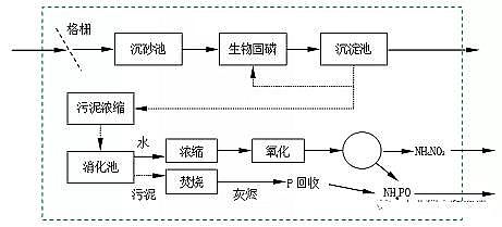 上好生物火山巖濾料生產廠家污水處理廠=資源/能源工廠:荷蘭早期實踐