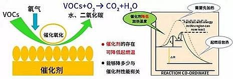 新款蜂窩活性炭生產廠家VOCs廢氣催化燃燒的催化劑應用及常見問題