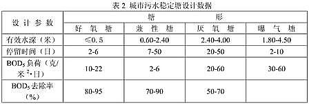 上等改性纖維球濾料生產廠家穩定塘設計參數以及計算公式匯總!