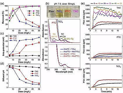 全新聚合氯化鋁PAC廠家鈦鹽在混凝去除微污染物及減緩膜污染中的適用性