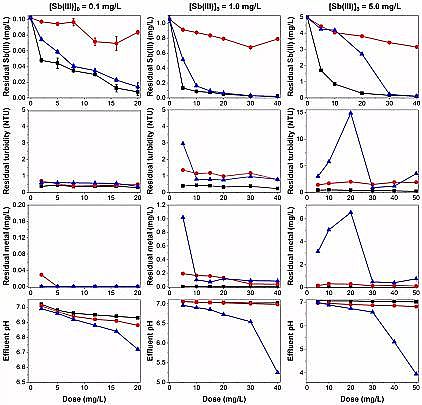 全新聚合氯化鋁PAC廠家鈦鹽在混凝去除微污染物及減緩膜污染中的適用性