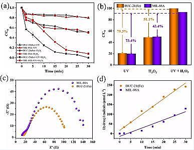 ϵȞVϺdFa(chn)SFe-MOF΢ƬDЧȥdЙC(j)Ⱦ