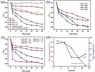 ϵȞVϺdFa(chn)SFe-MOF΢ƬDЧȥdЙC(j)Ⱦ