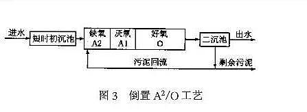 新型碳源生產廠家同步脫氮除磷工藝 | 矛盾關系及對策:泥齡、碳源、硝酸鹽、磷等