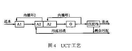 新型碳源生產廠家同步脫氮除磷工藝 | 矛盾關系及對策:泥齡、碳源、硝酸鹽、磷等