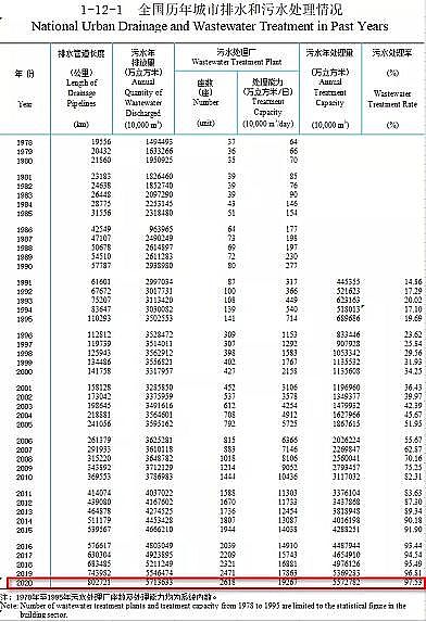 正產生產聚合氯化鋁PAC廠家2020年城鄉建設統計年鑒公布:城市、縣城、鄉鎮、建制村各有多少污水廠?