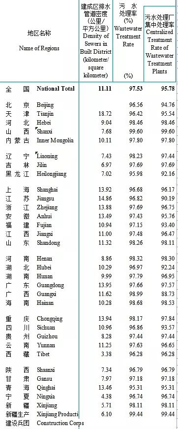 正產生產聚合氯化鋁PAC廠家2020年城鄉建設統計年鑒公布:城市、縣城、鄉鎮、建制村各有多少污水廠?