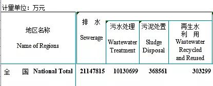 正產生產聚合氯化鋁PAC廠家2020年城鄉建設統計年鑒公布:城市、縣城、鄉鎮、建制村各有多少污水廠?