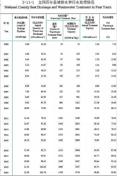 正產生產聚合氯化鋁PAC廠家2020年城鄉建設統計年鑒公布:城市、縣城、鄉鎮、建制村各有多少污水廠?
