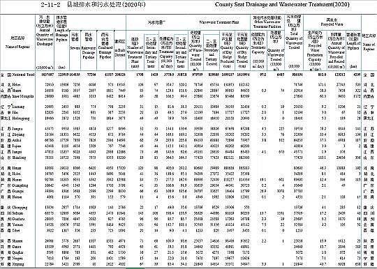 正產生產聚合氯化鋁PAC廠家2020年城鄉建設統計年鑒公布:城市、縣城、鄉鎮、建制村各有多少污水廠?