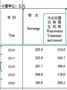 正產生產聚合氯化鋁PAC廠家2020年城鄉建設統計年鑒公布:城市、縣城、鄉鎮、建制村各有多少污水廠?